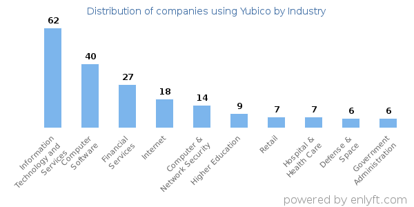Companies using Yubico - Distribution by industry