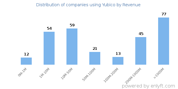 Yubico clients - distribution by company revenue