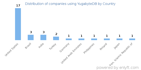 YugabyteDB customers by country