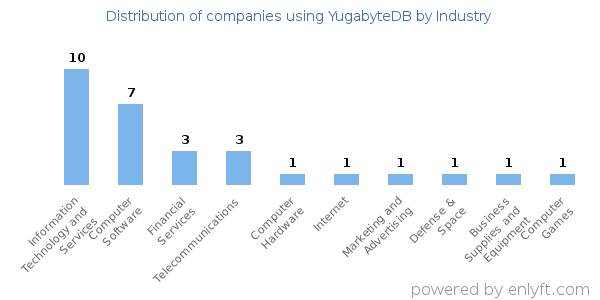 Companies using YugabyteDB - Distribution by industry