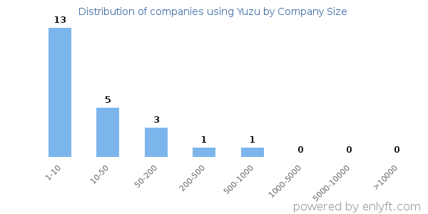 Companies using Yuzu, by size (number of employees)