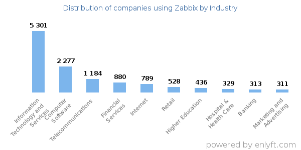 Companies using Zabbix - Distribution by industry