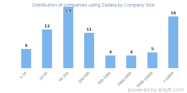 Companies using Zadara, by size (number of employees)