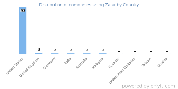 Zatar customers by country