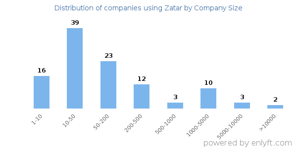 Companies using Zatar, by size (number of employees)