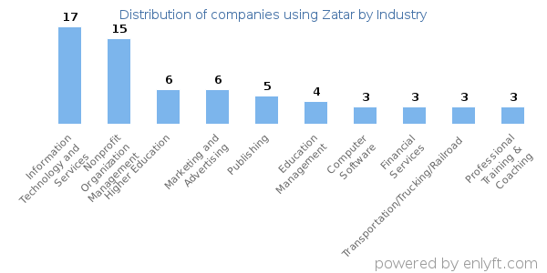 Companies using Zatar - Distribution by industry