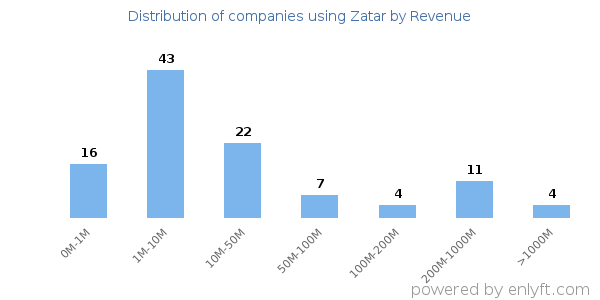 Zatar clients - distribution by company revenue