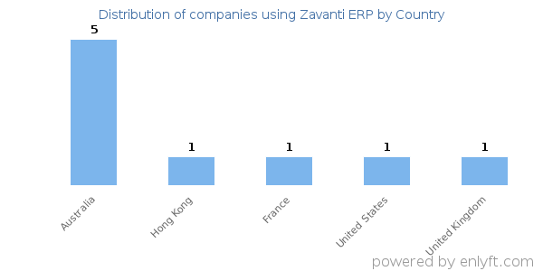Zavanti ERP customers by country
