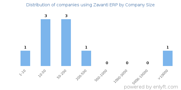 Companies using Zavanti ERP, by size (number of employees)