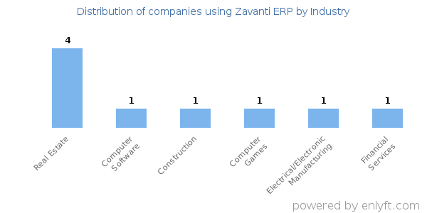 Companies using Zavanti ERP - Distribution by industry