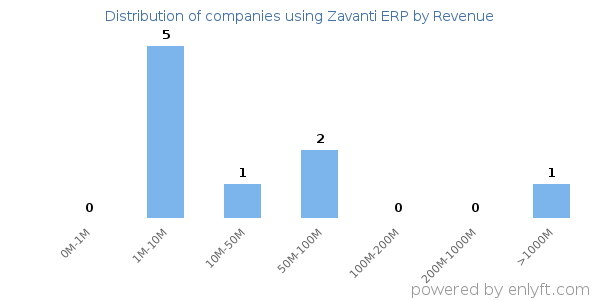 Zavanti ERP clients - distribution by company revenue