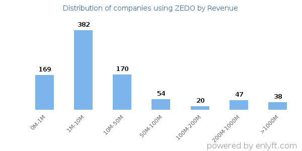 ZEDO clients - distribution by company revenue