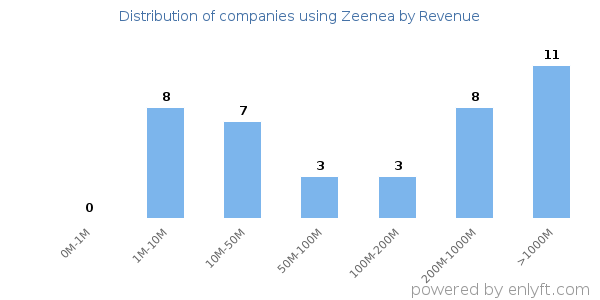 Zeenea clients - distribution by company revenue