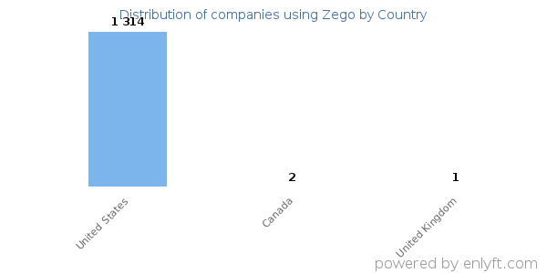 Zego customers by country