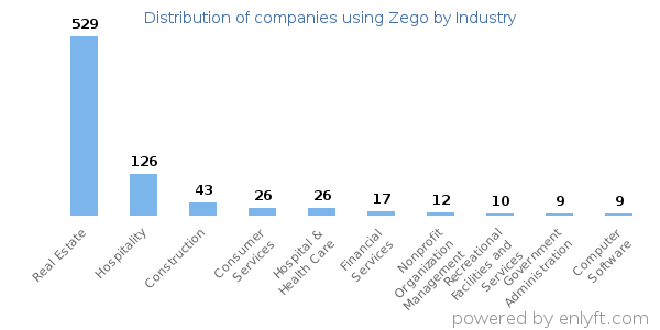 Companies using Zego - Distribution by industry