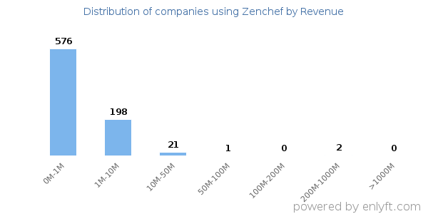 Zenchef clients - distribution by company revenue