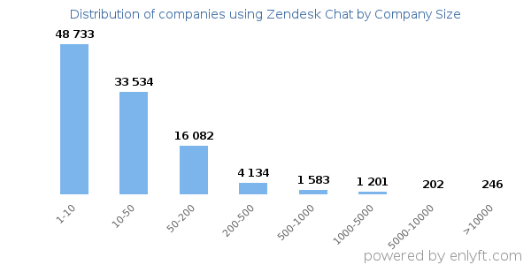 Companies using Zendesk Chat, by size (number of employees)