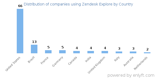 Zendesk Explore customers by country