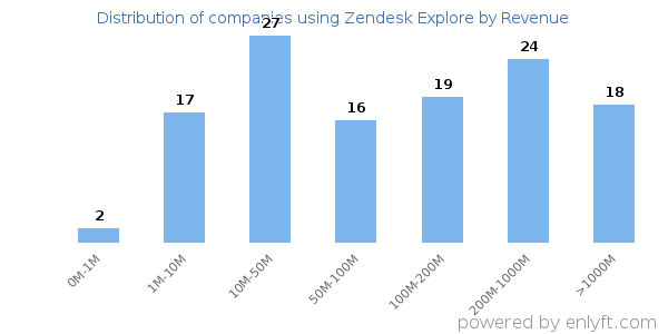 Zendesk Explore clients - distribution by company revenue