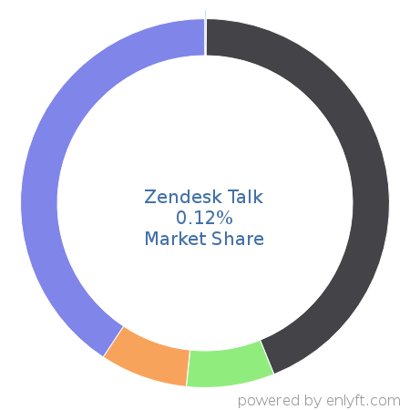 Zendesk Talk market share in IT Helpdesk Management is about 0.12%