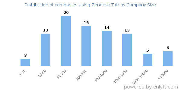 Companies using Zendesk Talk, by size (number of employees)