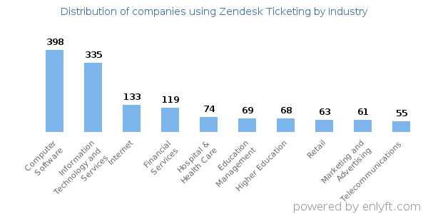 Companies using Zendesk Ticketing - Distribution by industry