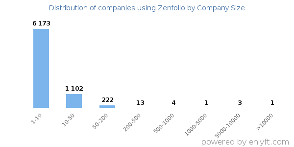 Companies using Zenfolio, by size (number of employees)