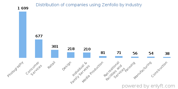 Companies using Zenfolio - Distribution by industry