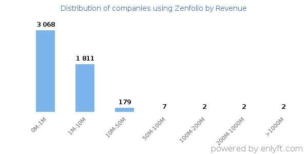 Zenfolio clients - distribution by company revenue