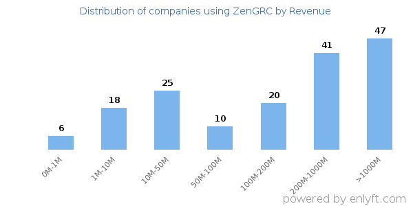 ZenGRC clients - distribution by company revenue