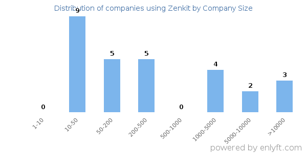 Companies using Zenkit, by size (number of employees)
