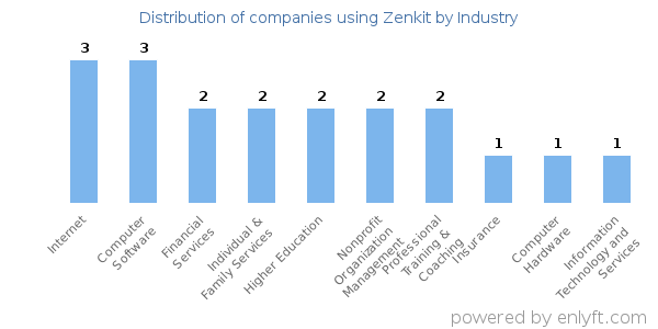 Companies using Zenkit - Distribution by industry