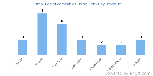 Zenkit clients - distribution by company revenue