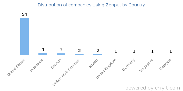 Zenput customers by country