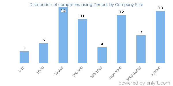 Companies using Zenput, by size (number of employees)