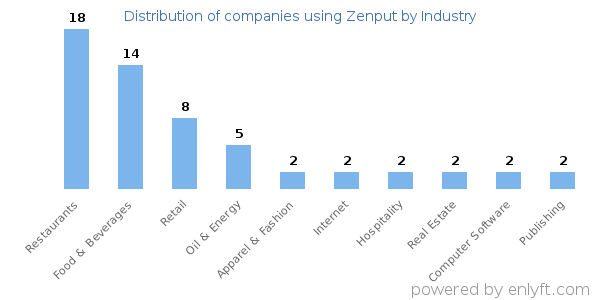 Companies using Zenput - Distribution by industry