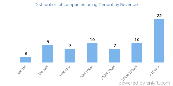 Zenput clients - distribution by company revenue
