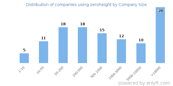 Companies using zeroheight, by size (number of employees)