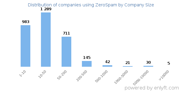 Companies using ZeroSpam, by size (number of employees)
