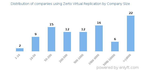 Companies using Zerto Virtual Replication, by size (number of employees)