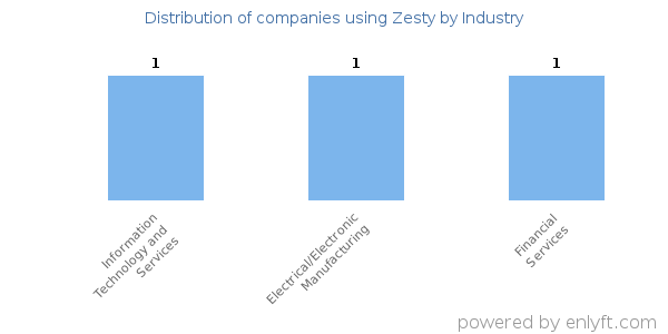 Companies using Zesty - Distribution by industry