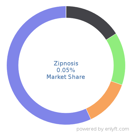 Zipnosis market share in Medical Practice Management is about 0.05%