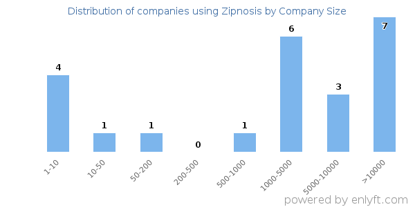Companies using Zipnosis, by size (number of employees)