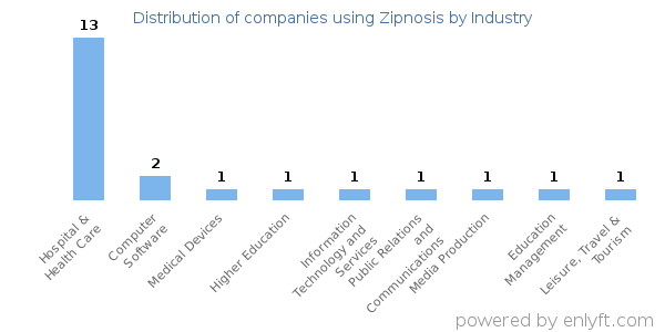 Companies using Zipnosis - Distribution by industry
