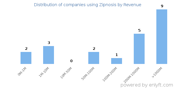 Zipnosis clients - distribution by company revenue