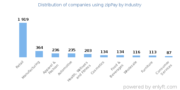 Companies using zipPay - Distribution by industry
