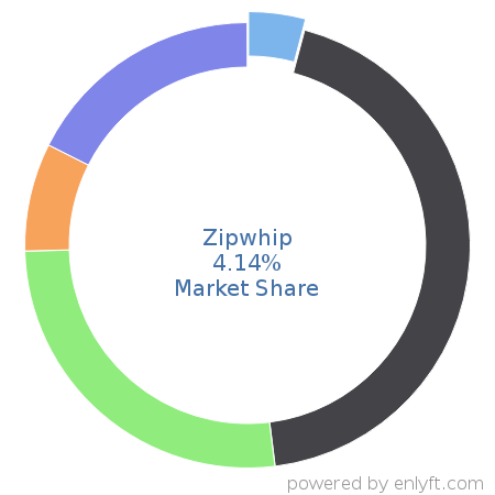 Zipwhip market share in Mobile Technologies is about 4.14%