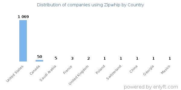 Zipwhip customers by country