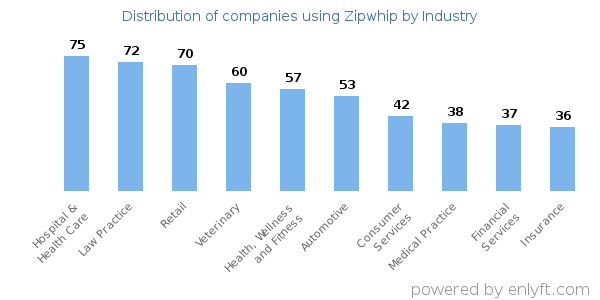 Companies using Zipwhip - Distribution by industry
