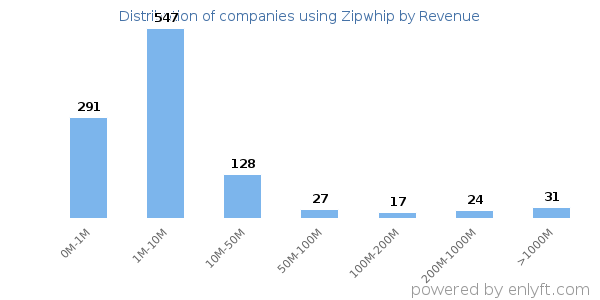 Zipwhip clients - distribution by company revenue